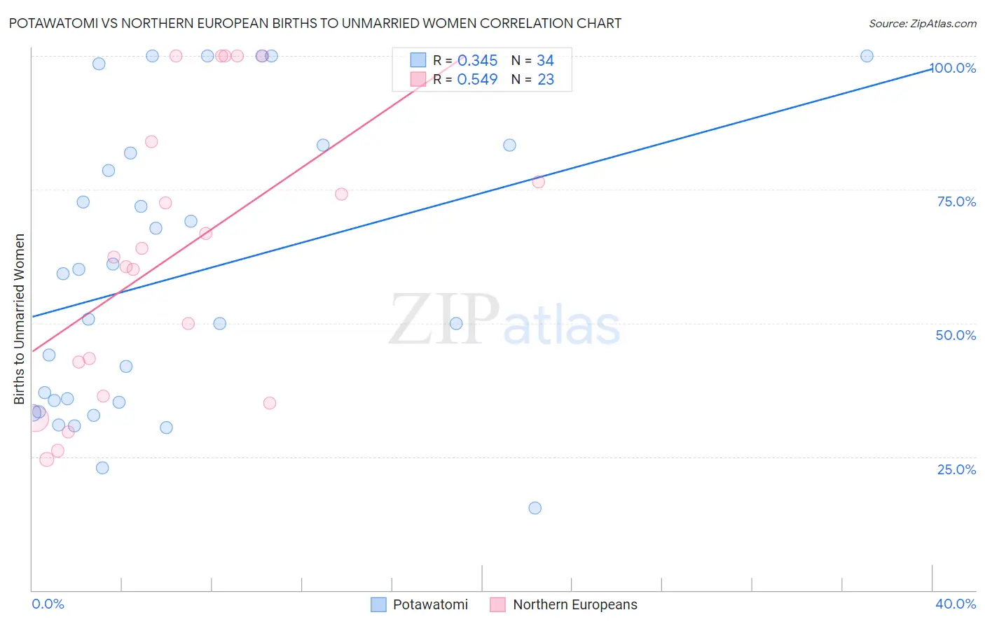 Potawatomi vs Northern European Births to Unmarried Women