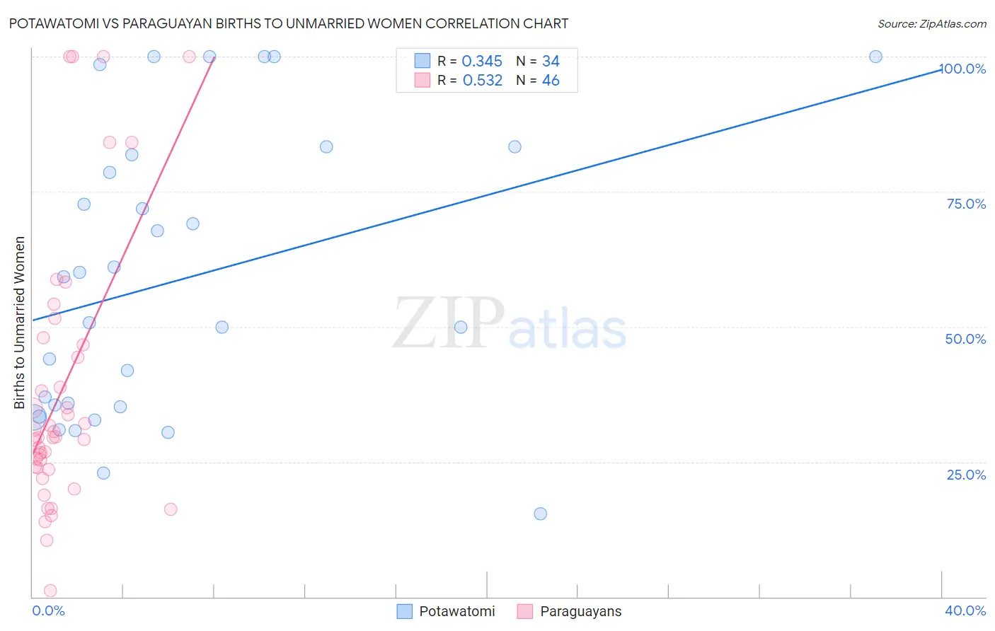 Potawatomi vs Paraguayan Births to Unmarried Women