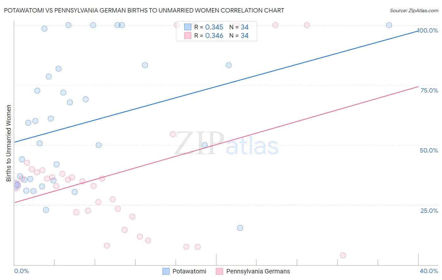 Potawatomi vs Pennsylvania German Births to Unmarried Women