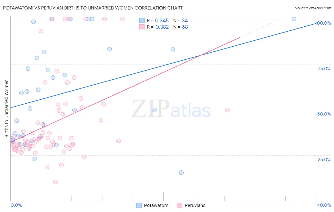 Potawatomi vs Peruvian Births to Unmarried Women