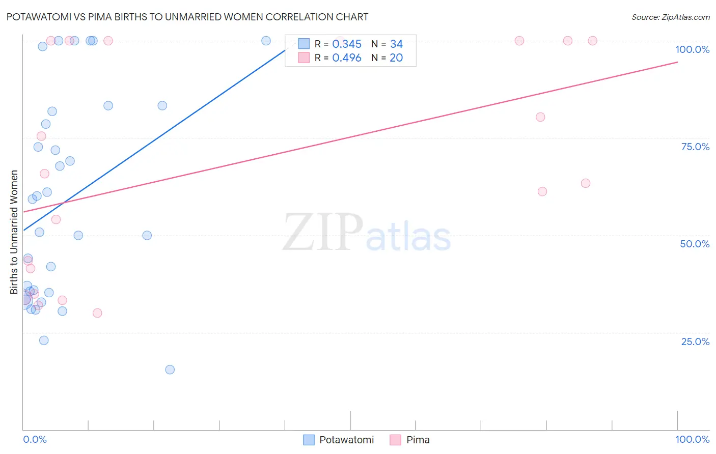 Potawatomi vs Pima Births to Unmarried Women