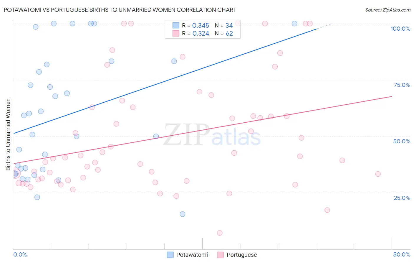 Potawatomi vs Portuguese Births to Unmarried Women