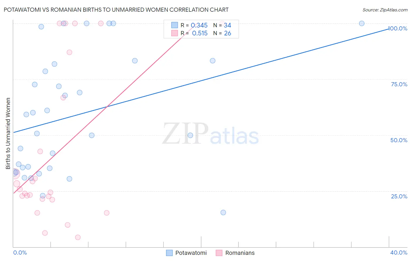 Potawatomi vs Romanian Births to Unmarried Women