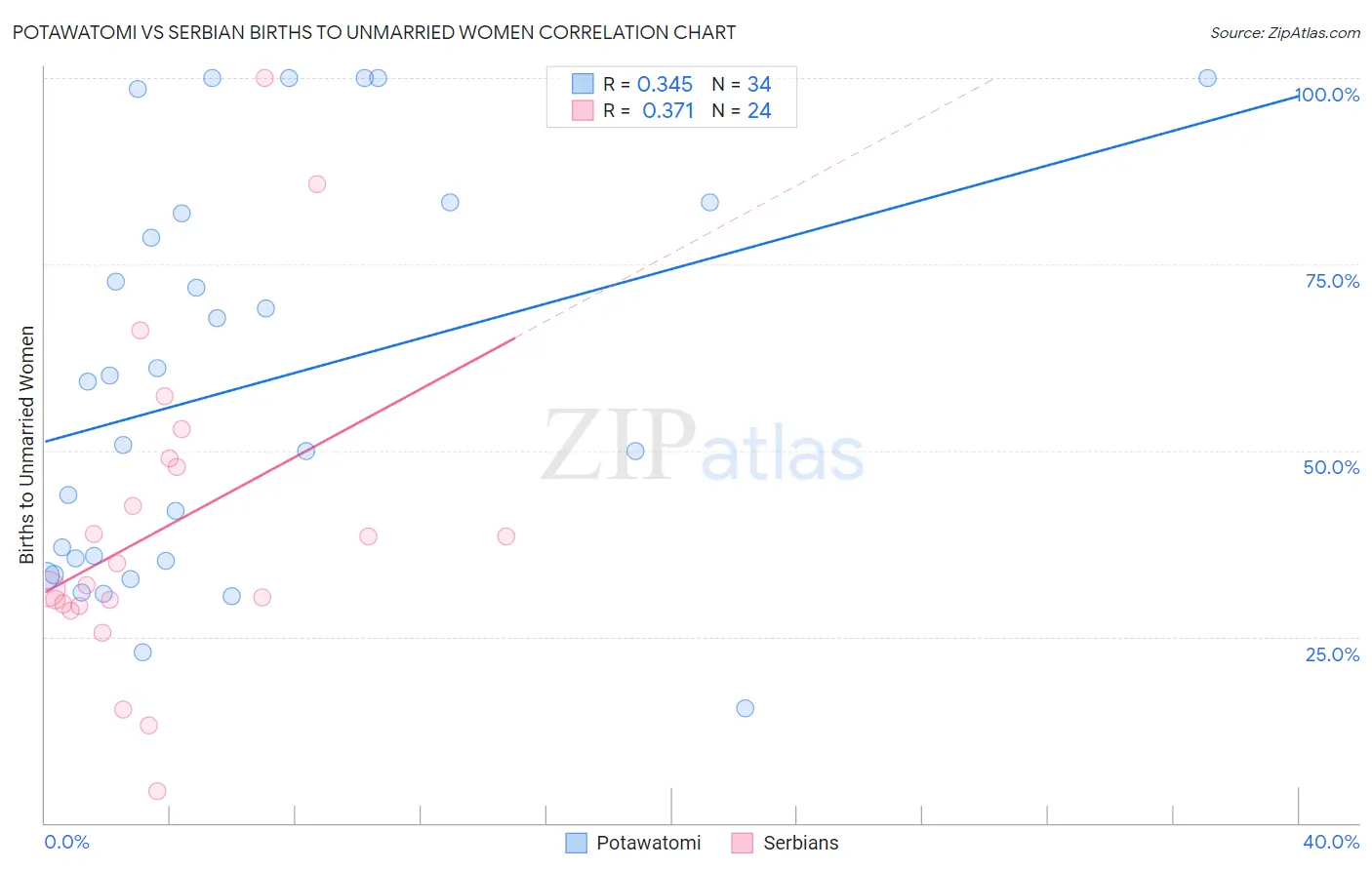 Potawatomi vs Serbian Births to Unmarried Women