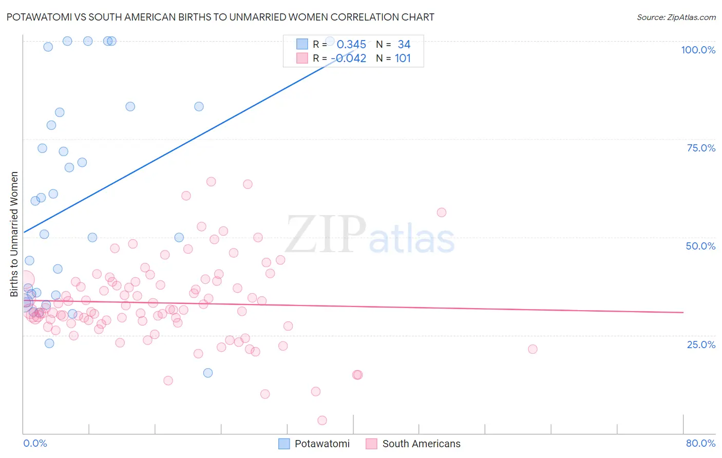Potawatomi vs South American Births to Unmarried Women