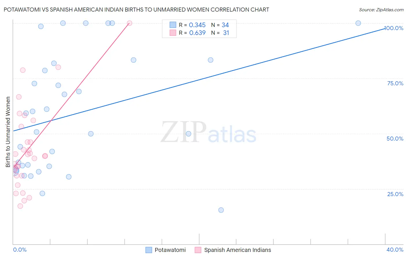 Potawatomi vs Spanish American Indian Births to Unmarried Women
