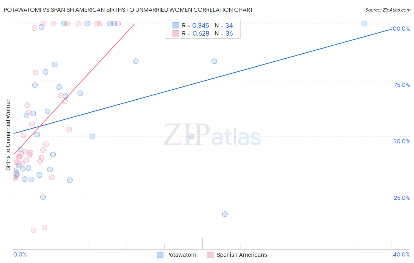 Potawatomi vs Spanish American Births to Unmarried Women