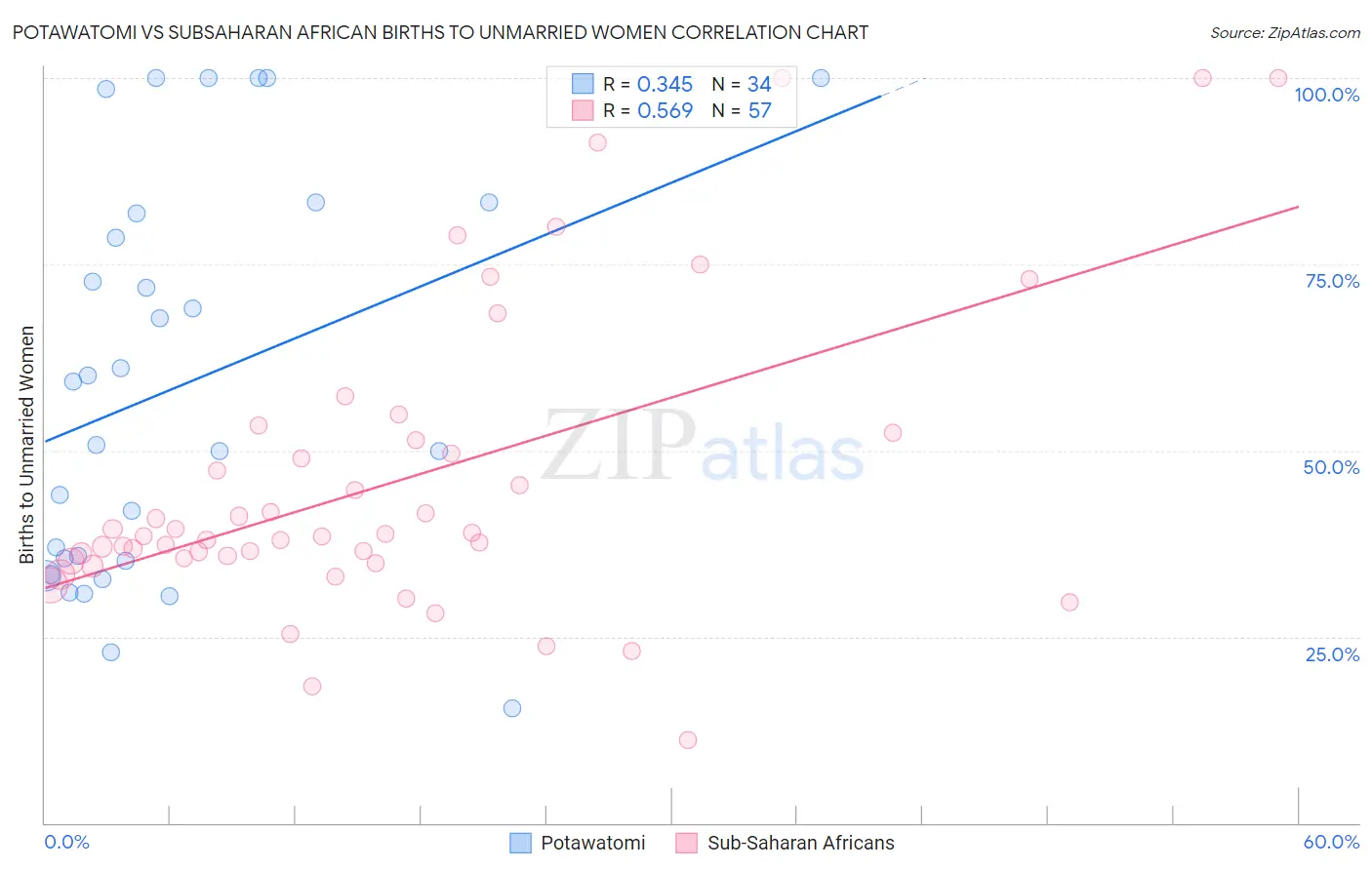 Potawatomi vs Subsaharan African Births to Unmarried Women
