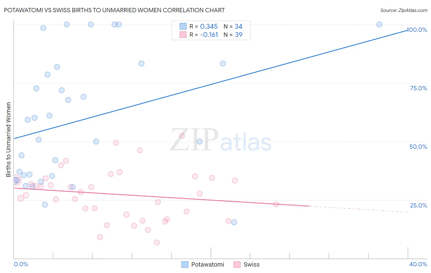 Potawatomi vs Swiss Births to Unmarried Women