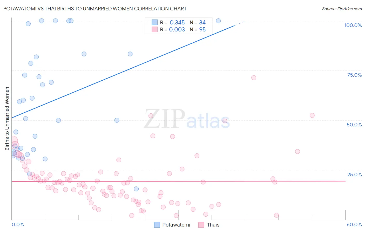 Potawatomi vs Thai Births to Unmarried Women