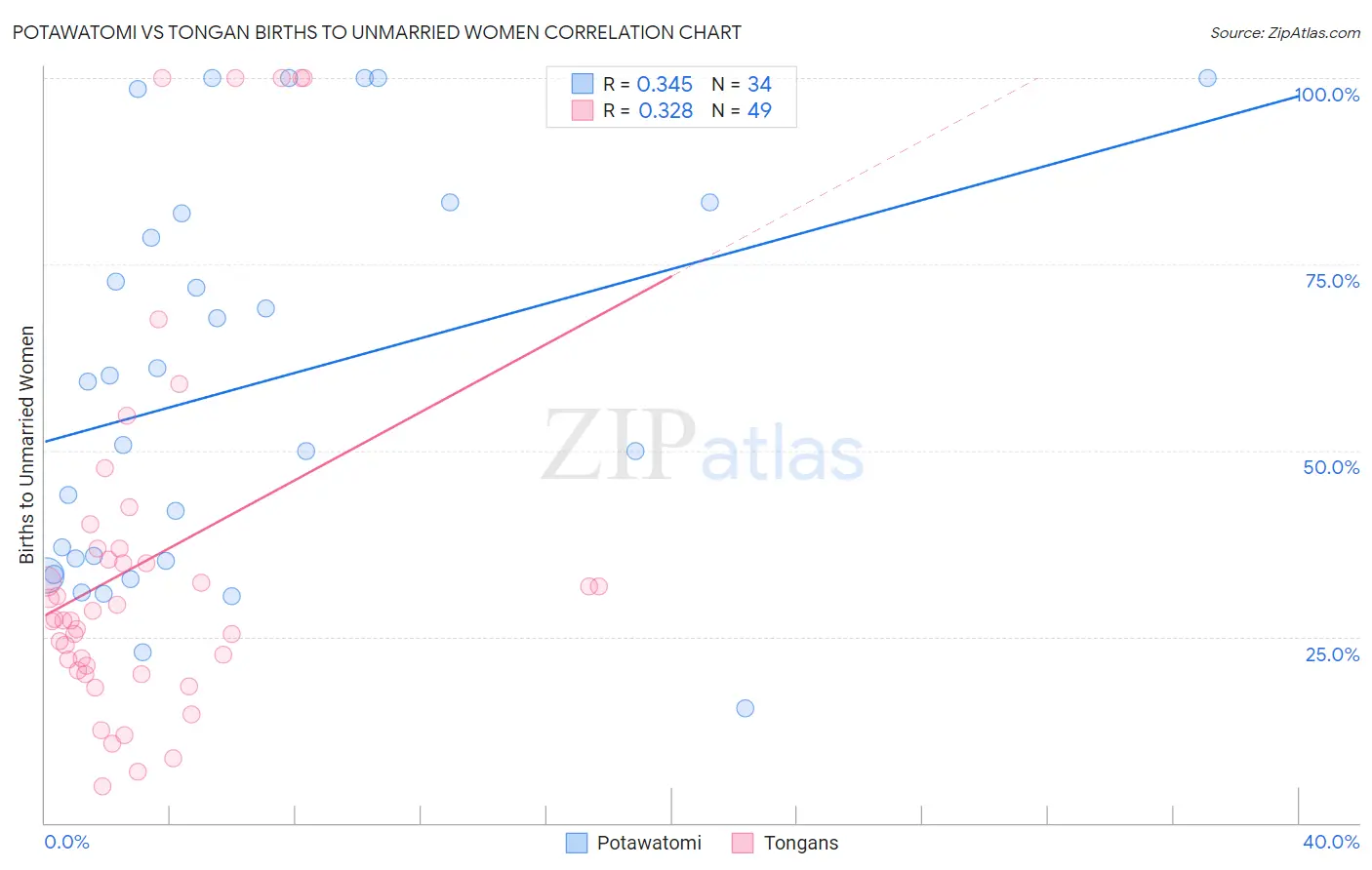 Potawatomi vs Tongan Births to Unmarried Women