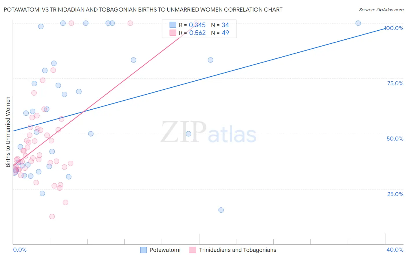 Potawatomi vs Trinidadian and Tobagonian Births to Unmarried Women