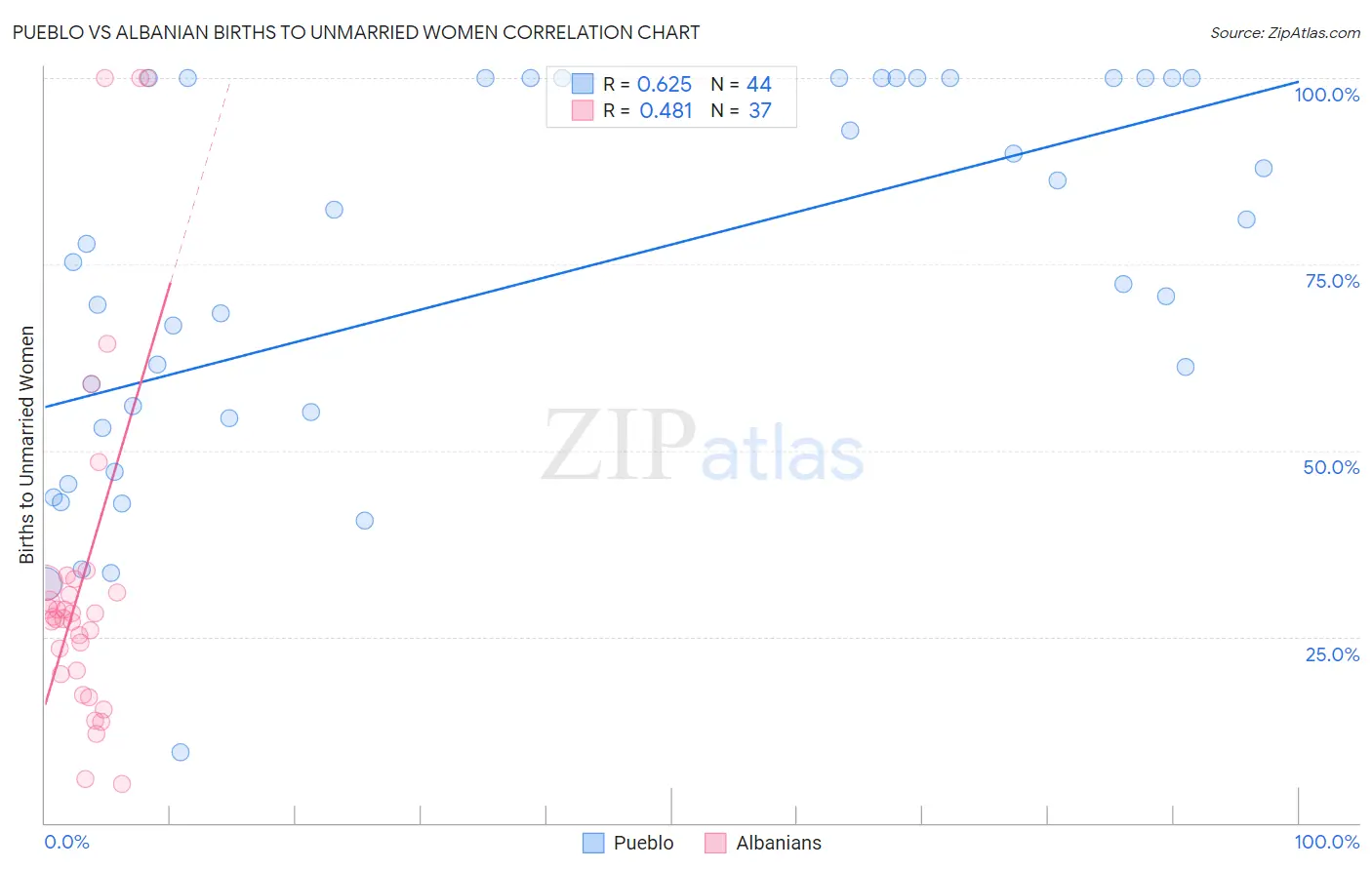 Pueblo vs Albanian Births to Unmarried Women