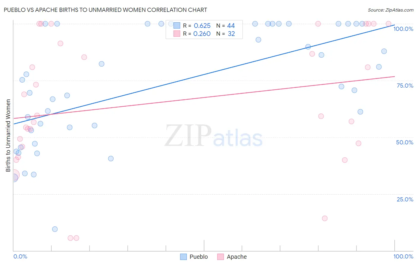 Pueblo vs Apache Births to Unmarried Women