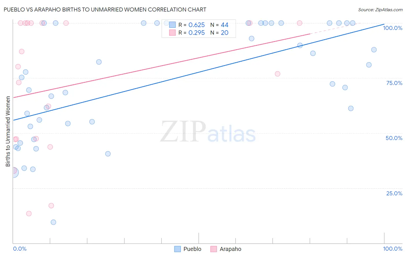 Pueblo vs Arapaho Births to Unmarried Women