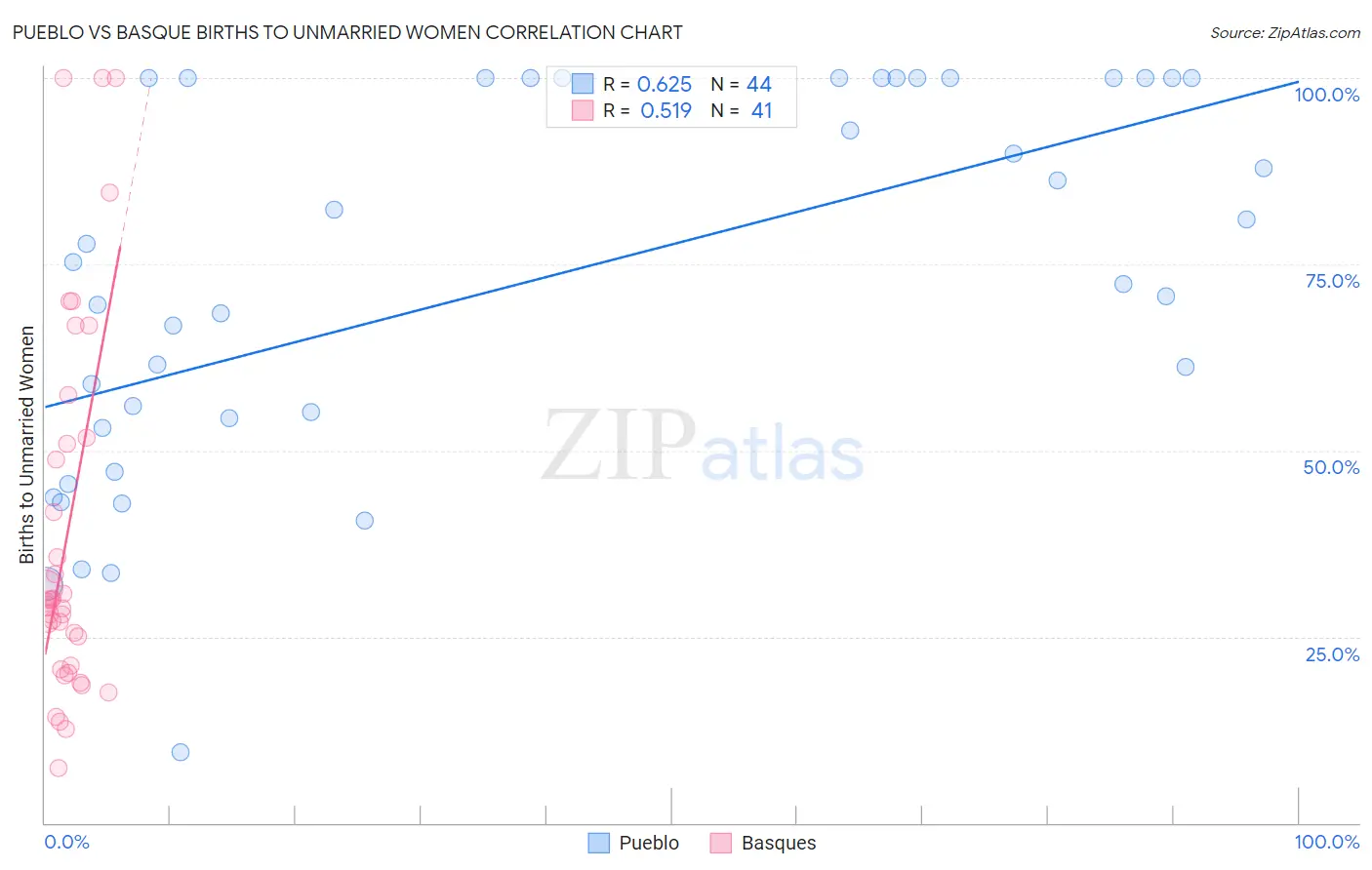 Pueblo vs Basque Births to Unmarried Women