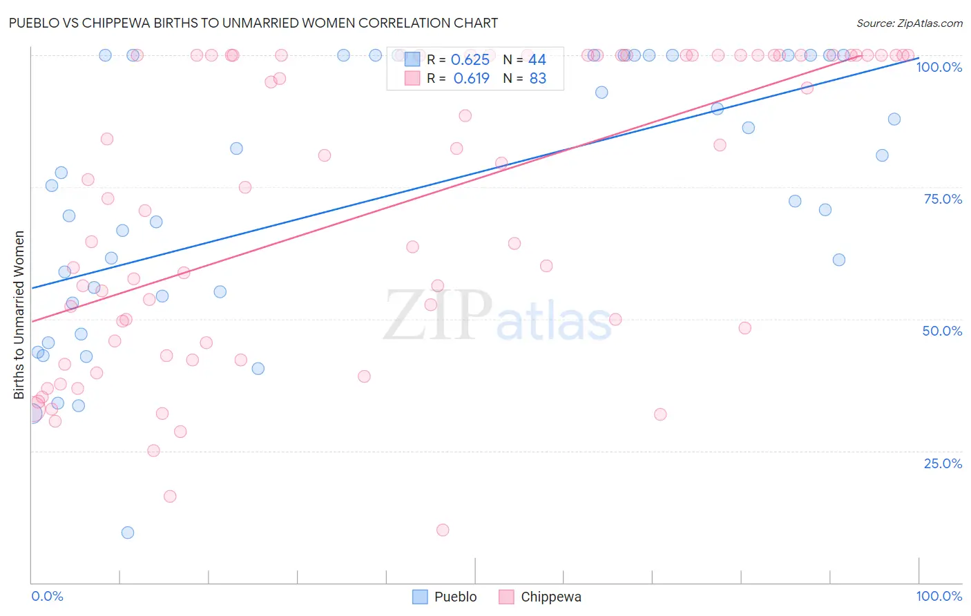 Pueblo vs Chippewa Births to Unmarried Women