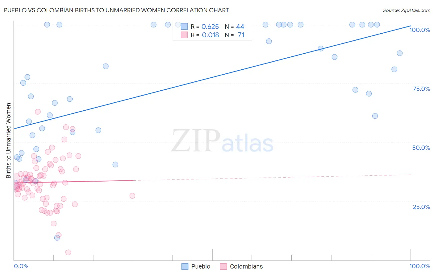 Pueblo vs Colombian Births to Unmarried Women
