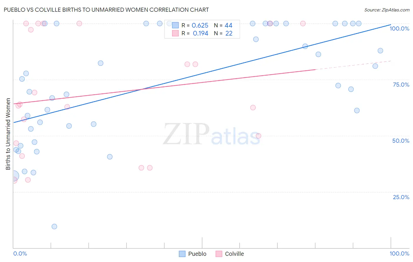 Pueblo vs Colville Births to Unmarried Women
