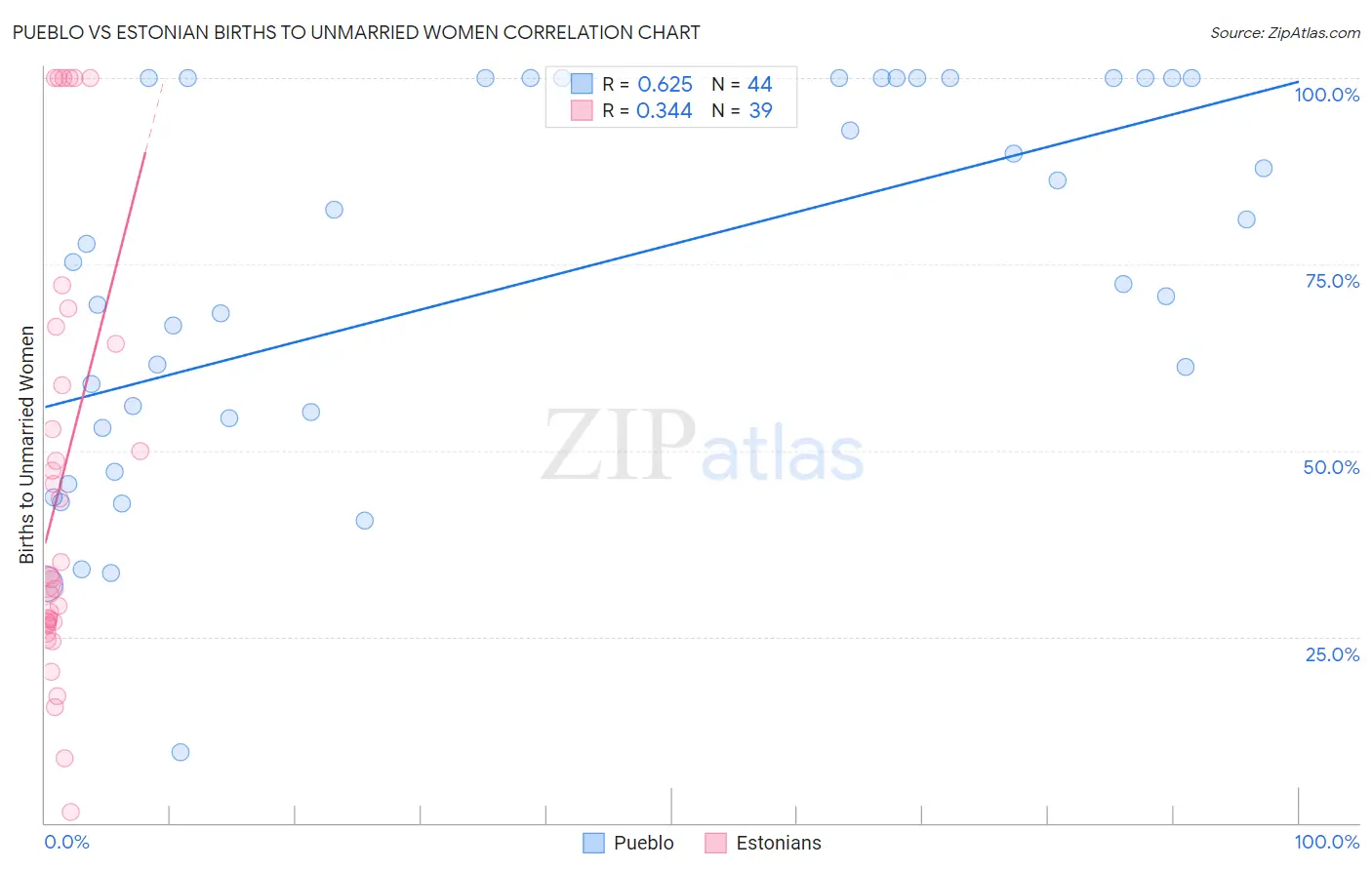 Pueblo vs Estonian Births to Unmarried Women