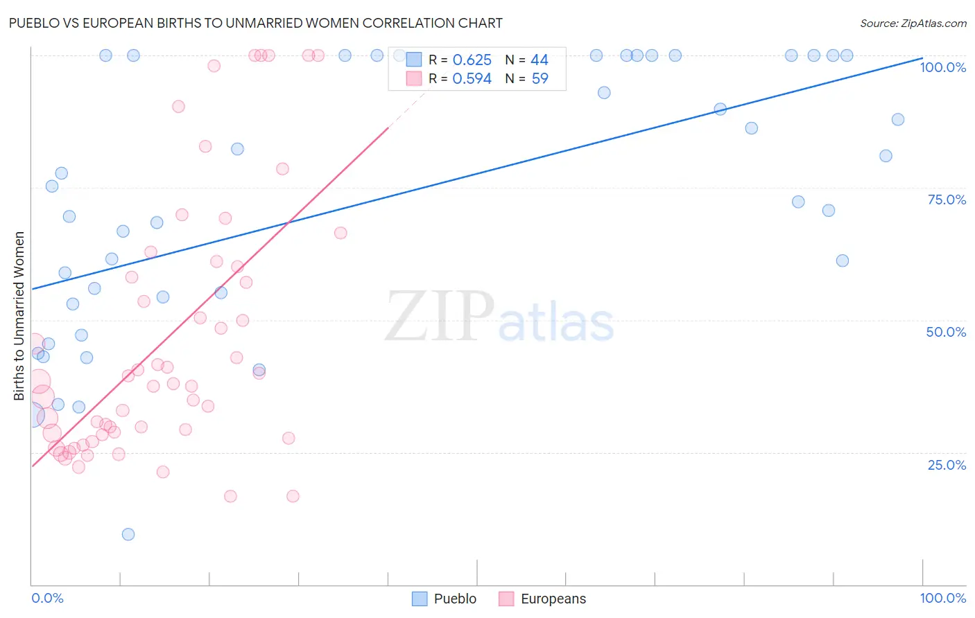 Pueblo vs European Births to Unmarried Women
