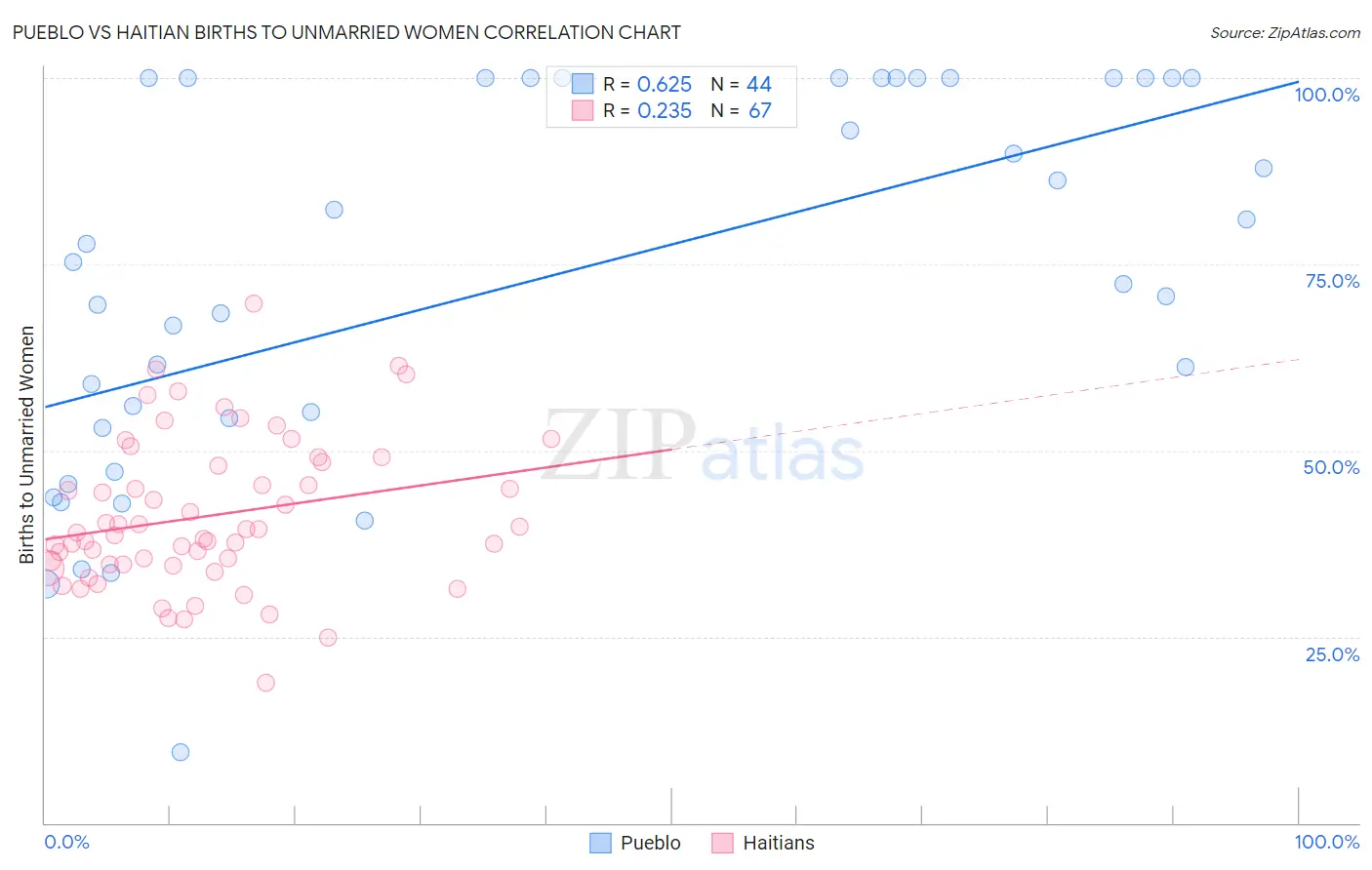 Pueblo vs Haitian Births to Unmarried Women