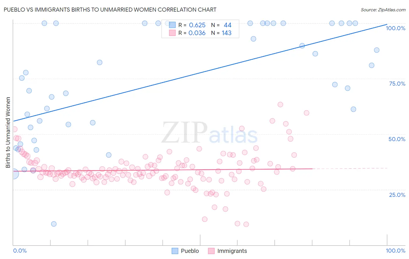 Pueblo vs Immigrants Births to Unmarried Women