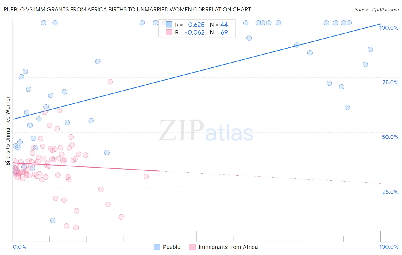 Pueblo vs Immigrants from Africa Births to Unmarried Women