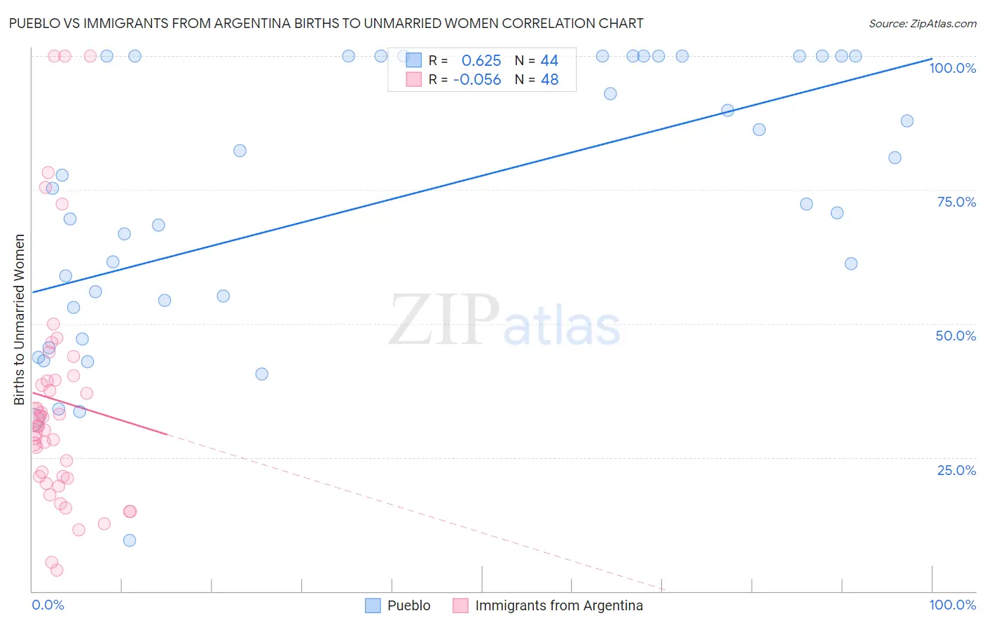 Pueblo vs Immigrants from Argentina Births to Unmarried Women
