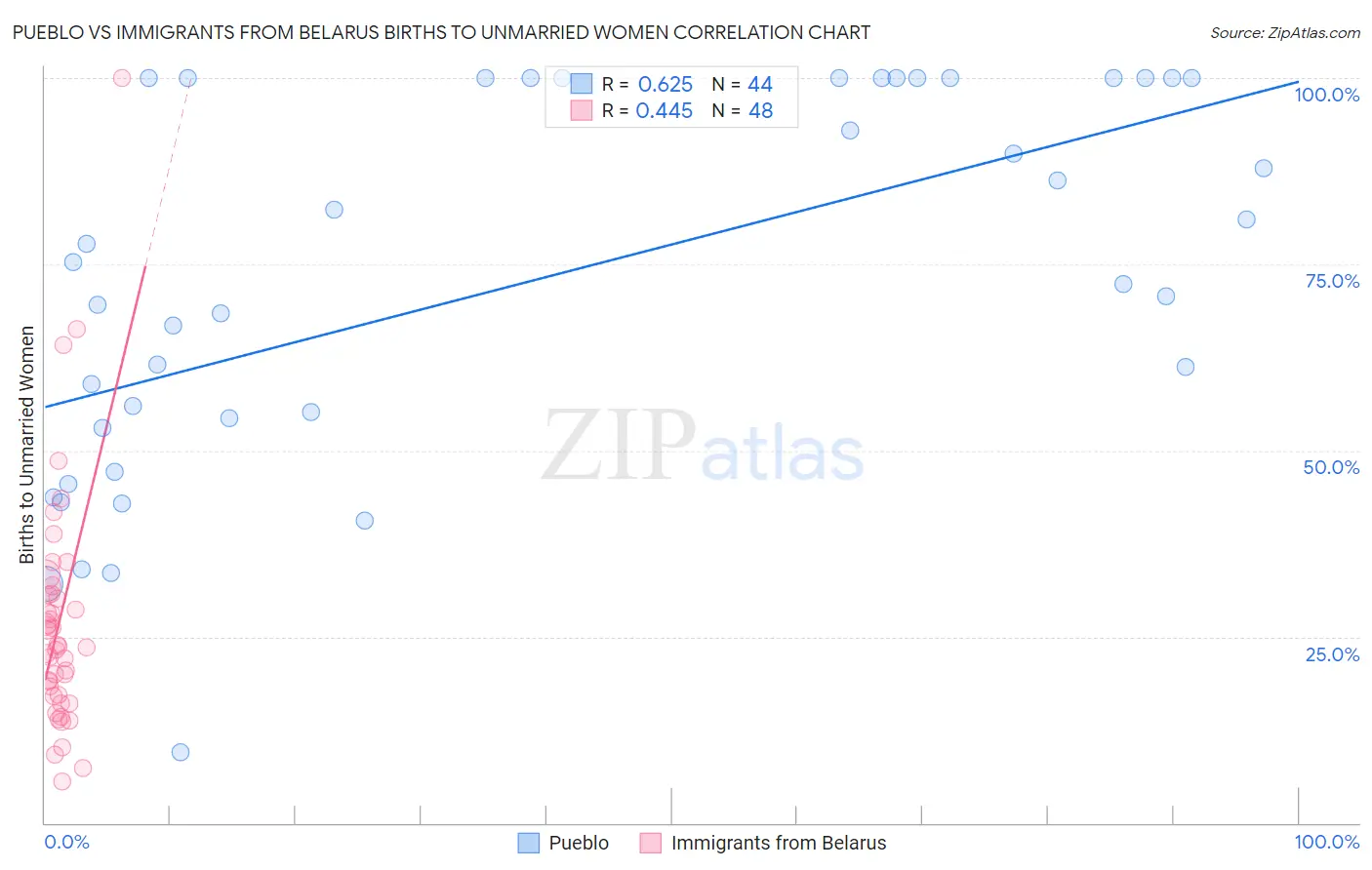 Pueblo vs Immigrants from Belarus Births to Unmarried Women
