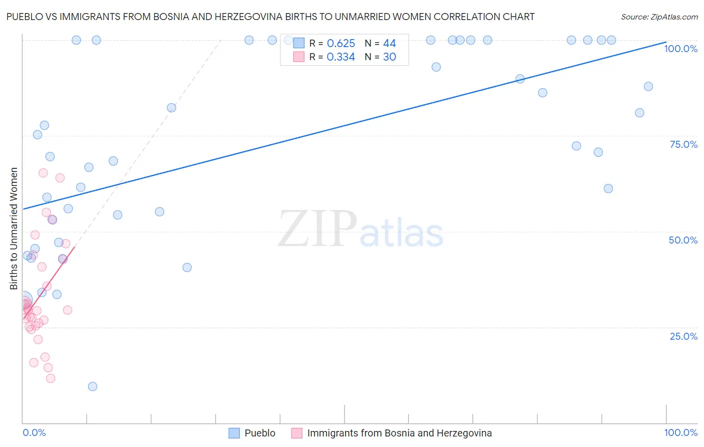 Pueblo vs Immigrants from Bosnia and Herzegovina Births to Unmarried Women