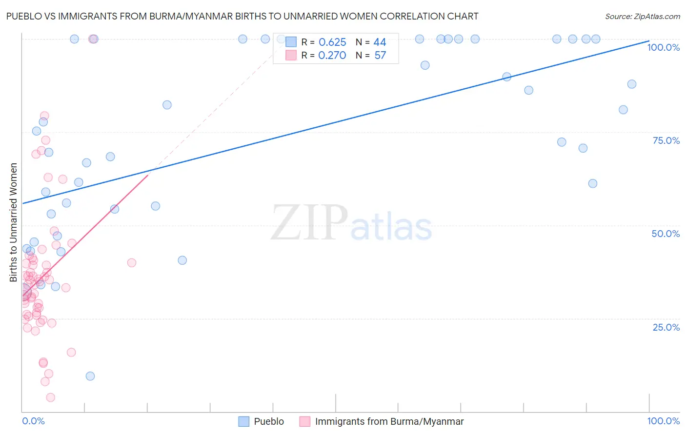 Pueblo vs Immigrants from Burma/Myanmar Births to Unmarried Women