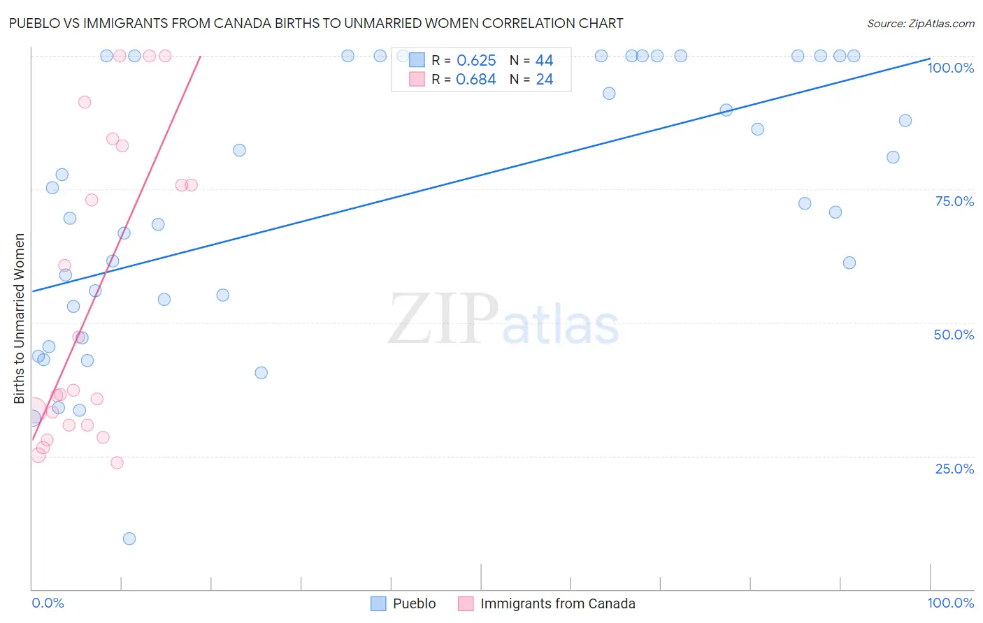 Pueblo vs Immigrants from Canada Births to Unmarried Women