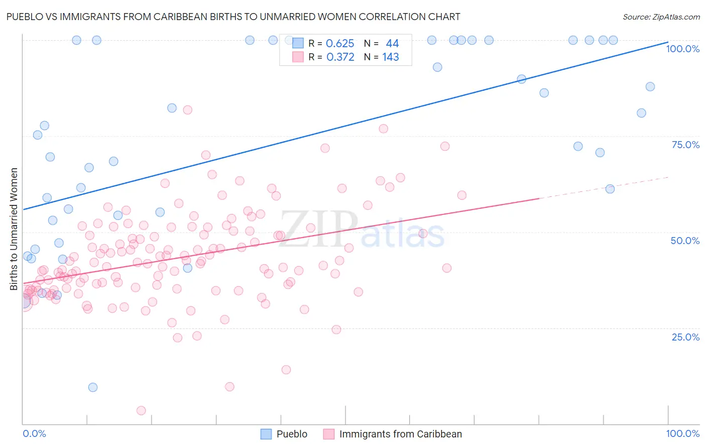 Pueblo vs Immigrants from Caribbean Births to Unmarried Women