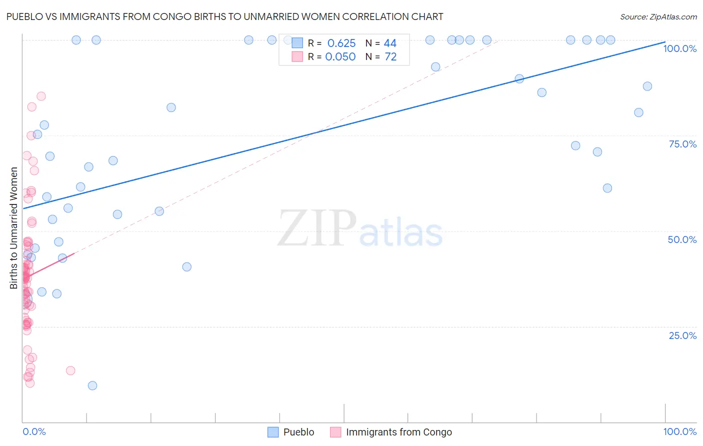 Pueblo vs Immigrants from Congo Births to Unmarried Women