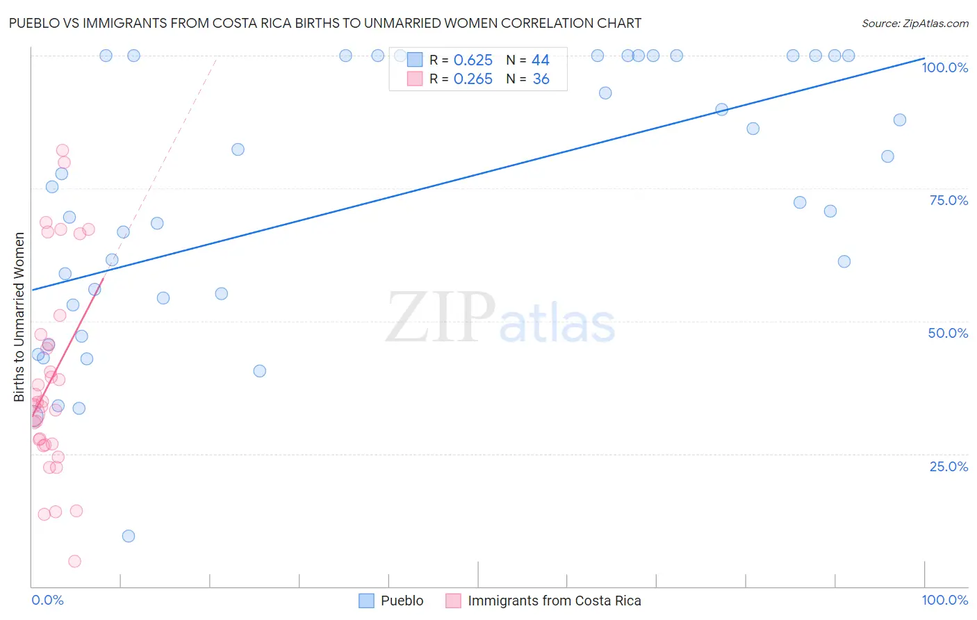 Pueblo vs Immigrants from Costa Rica Births to Unmarried Women