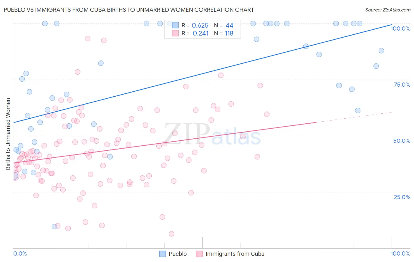 Pueblo vs Immigrants from Cuba Births to Unmarried Women