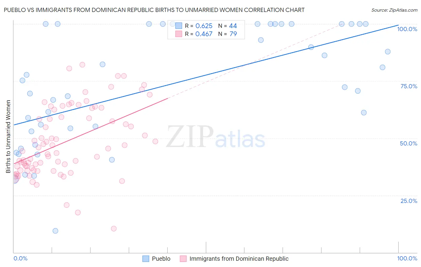Pueblo vs Immigrants from Dominican Republic Births to Unmarried Women