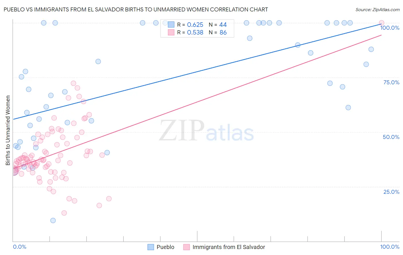 Pueblo vs Immigrants from El Salvador Births to Unmarried Women