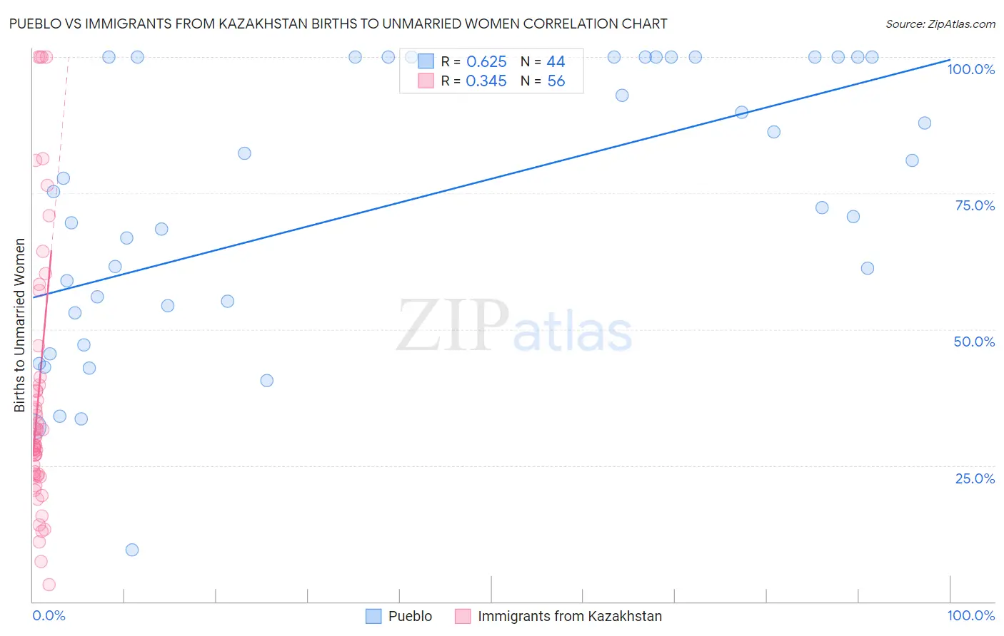 Pueblo vs Immigrants from Kazakhstan Births to Unmarried Women