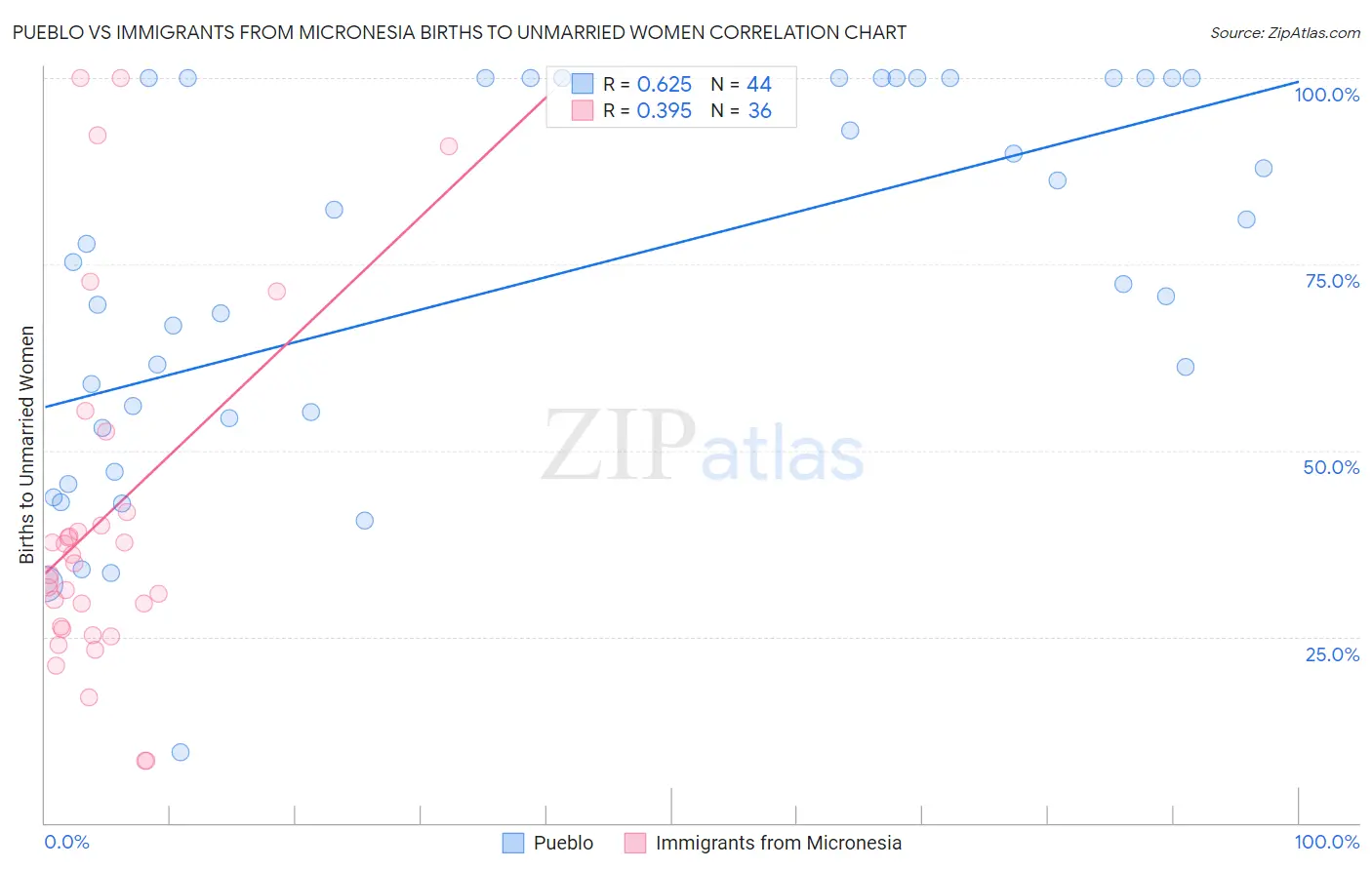 Pueblo vs Immigrants from Micronesia Births to Unmarried Women