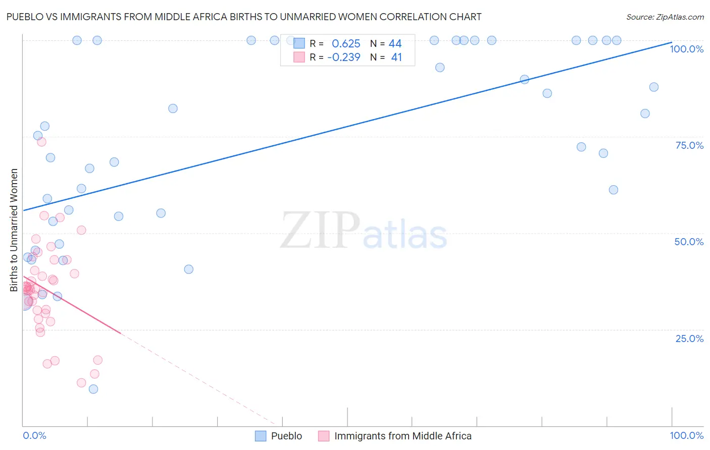 Pueblo vs Immigrants from Middle Africa Births to Unmarried Women