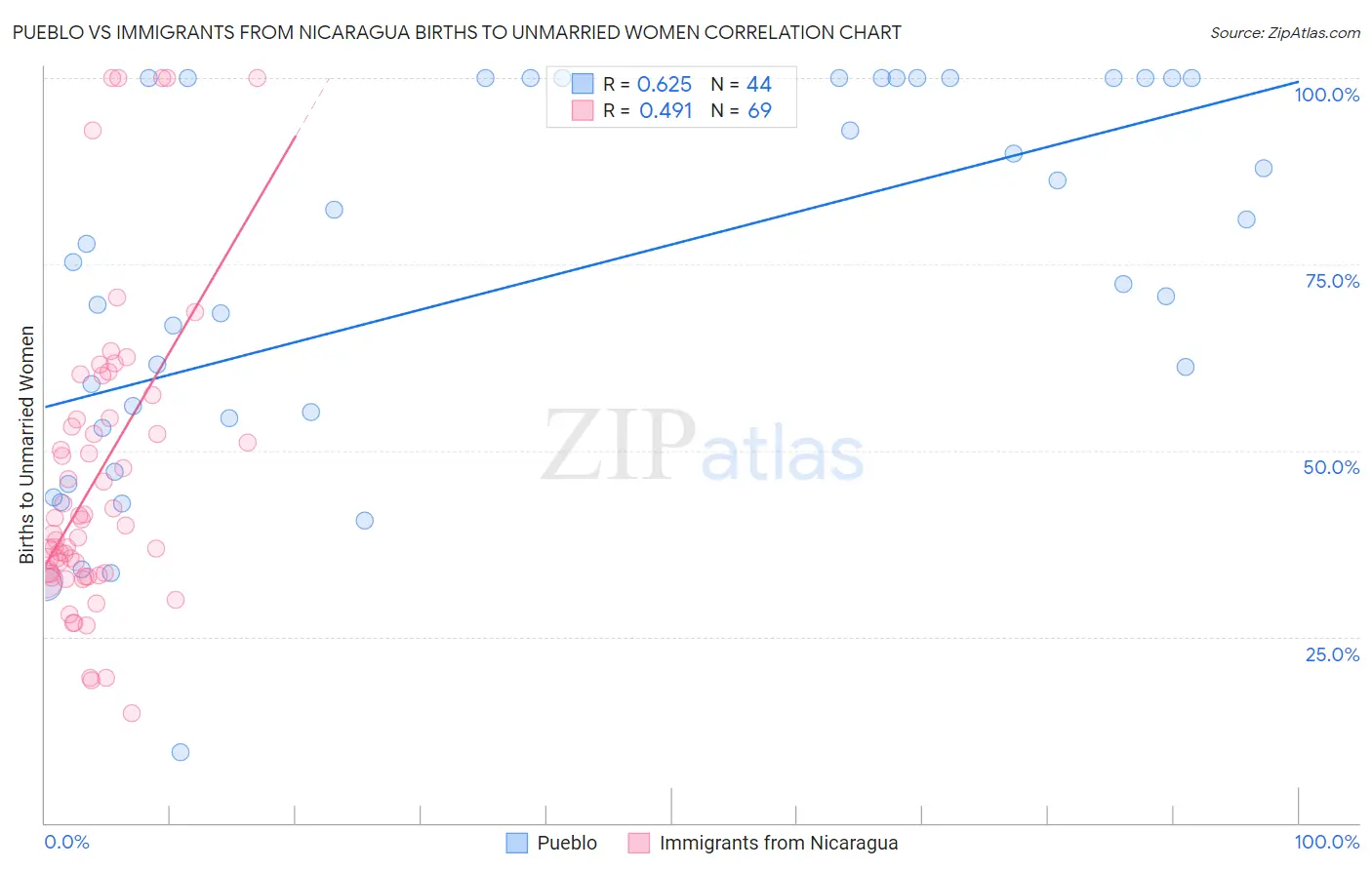 Pueblo vs Immigrants from Nicaragua Births to Unmarried Women