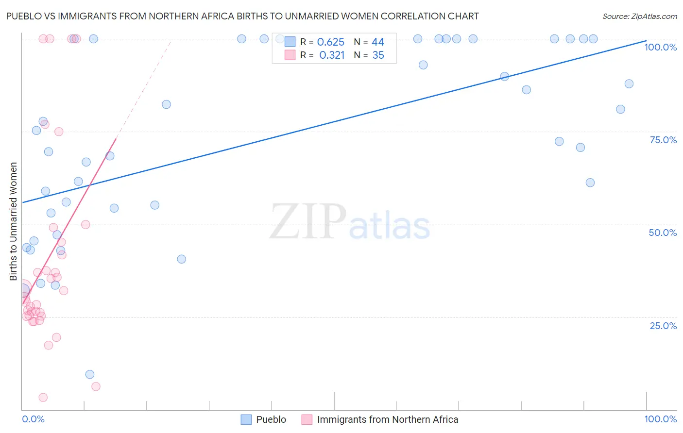 Pueblo vs Immigrants from Northern Africa Births to Unmarried Women