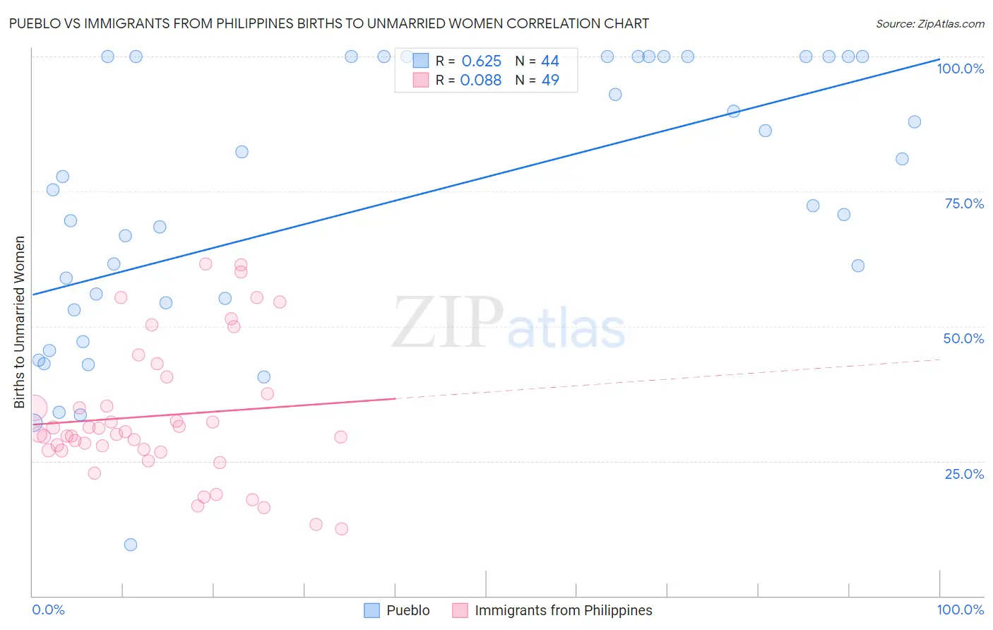 Pueblo vs Immigrants from Philippines Births to Unmarried Women
