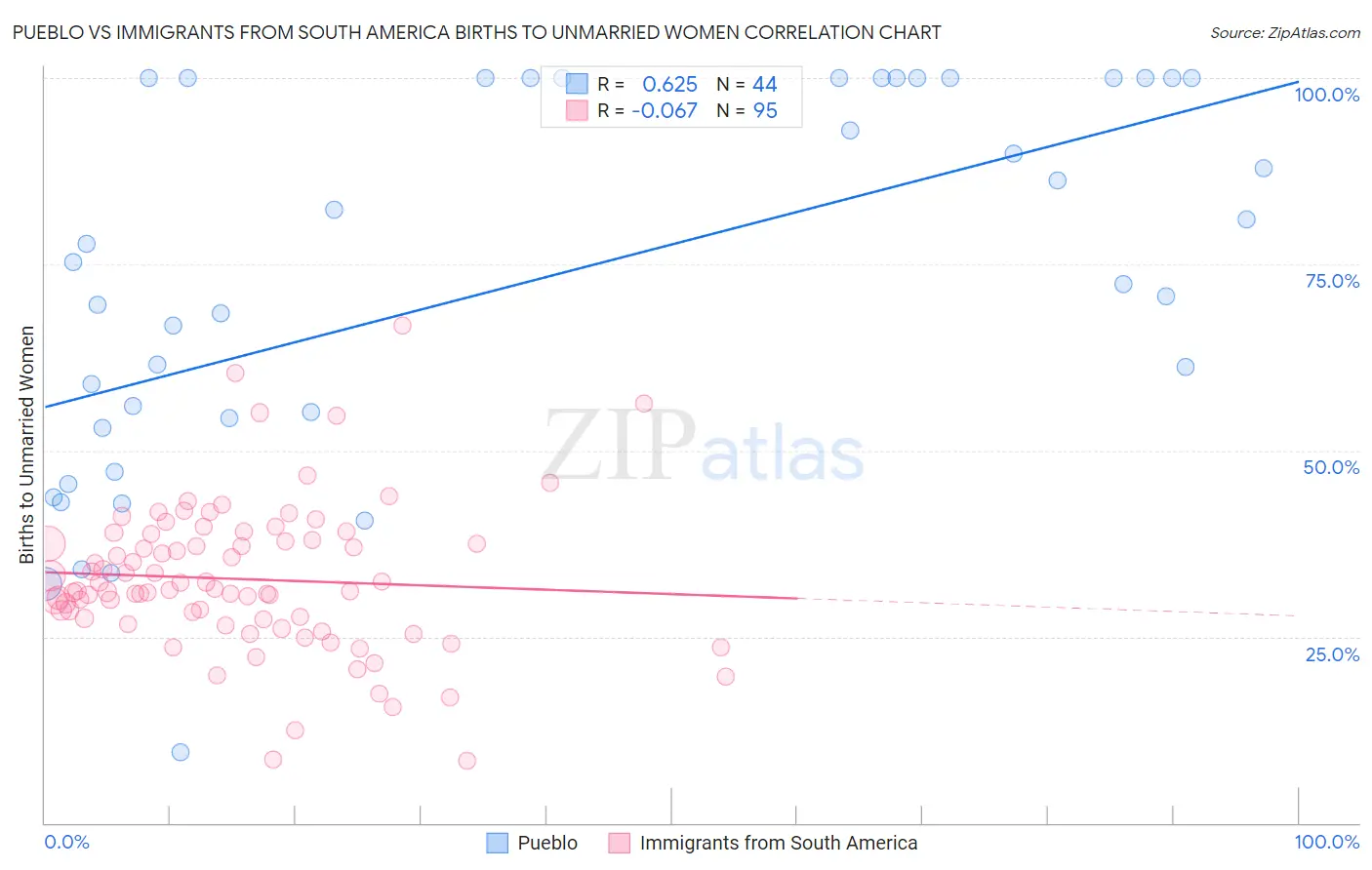 Pueblo vs Immigrants from South America Births to Unmarried Women