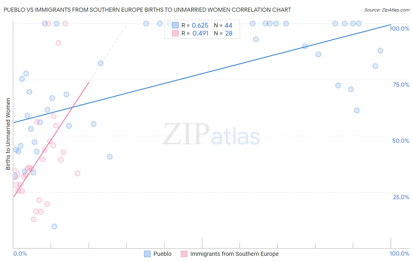 Pueblo vs Immigrants from Southern Europe Births to Unmarried Women
