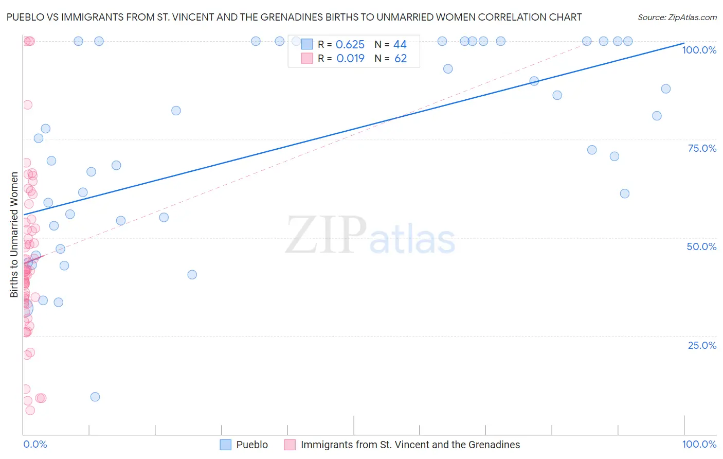 Pueblo vs Immigrants from St. Vincent and the Grenadines Births to Unmarried Women