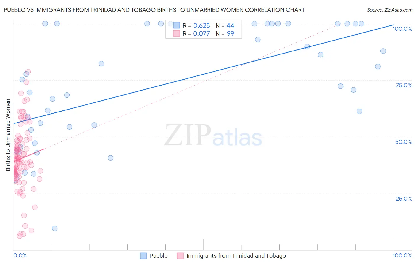 Pueblo vs Immigrants from Trinidad and Tobago Births to Unmarried Women