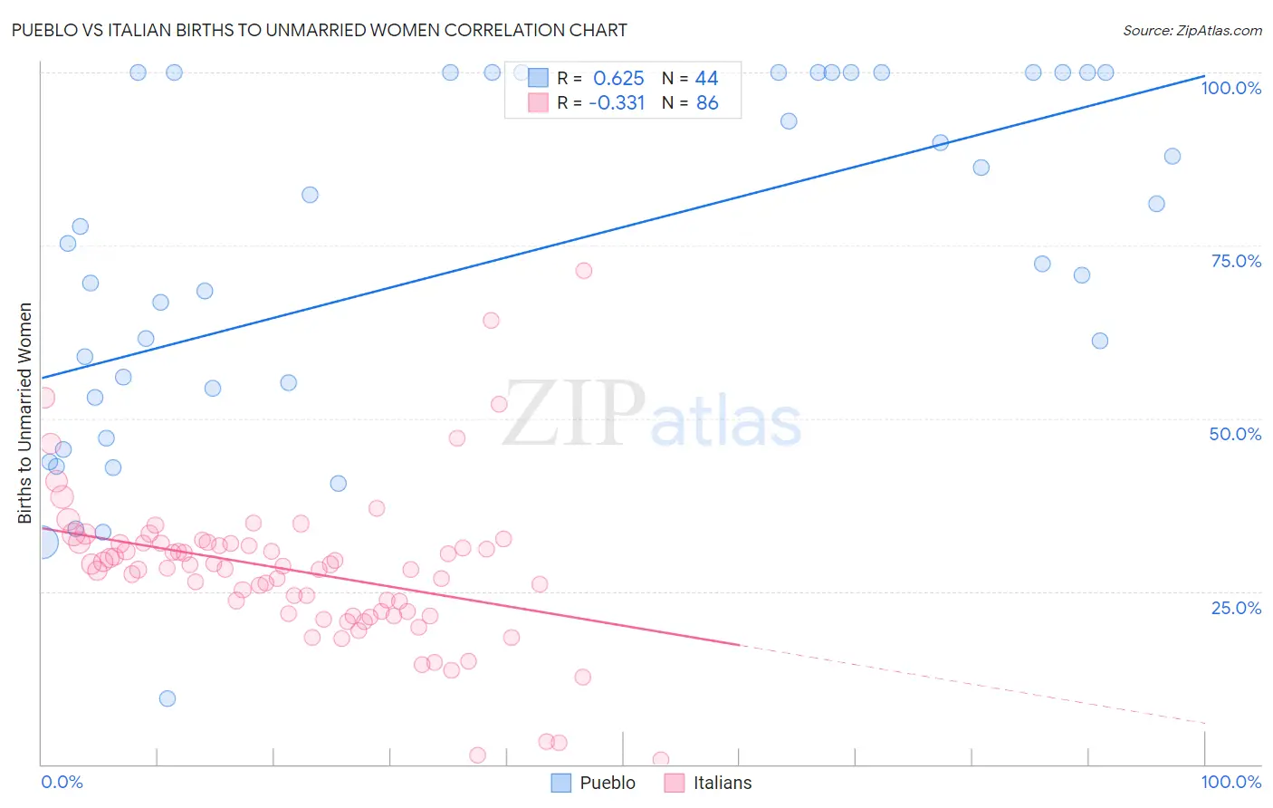 Pueblo vs Italian Births to Unmarried Women